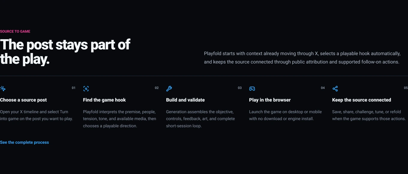 Playfold: Homepage: how a source becomes play