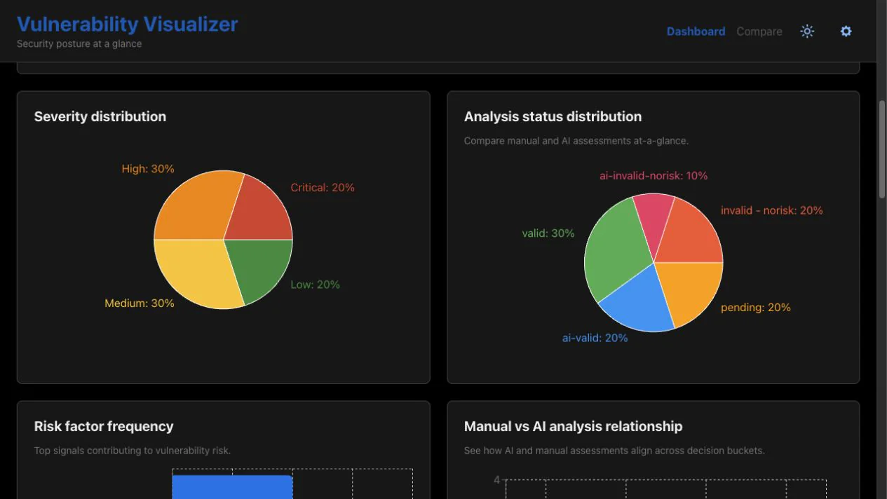 Vulnerability Visualizer: Manual-versus-AI analysis charts