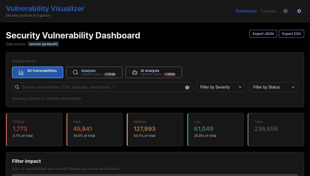 Vulnerability Visualizer: Security review operating dashboard